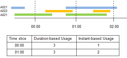 Duration-based vs. Instant-based